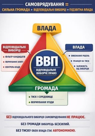Самоврядування, владний трикутник, відновлена держава